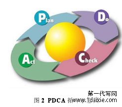 图 2 PDCA 循环示意图