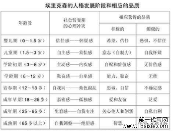 埃里克森的人格发展阶段和相应的品质