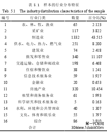 表 5.1 样本的行业分布特征