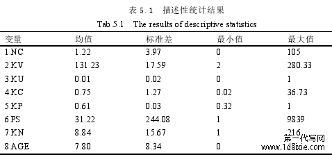 表 5.1 描述性统计结果