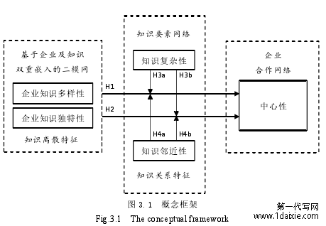 图 3.1 概念框架