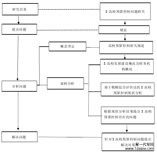 图 1.1 技术路线图