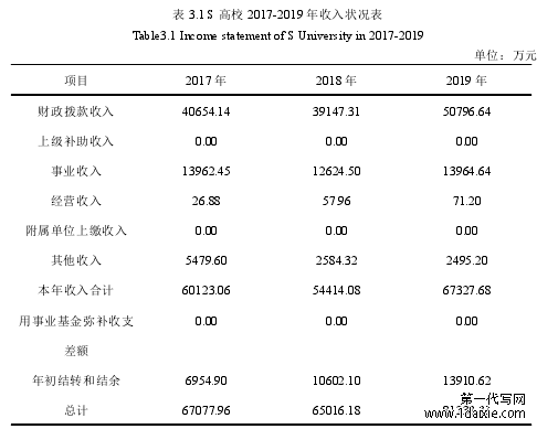 表 3.1 S 高校 2017-2019 年收入状况表