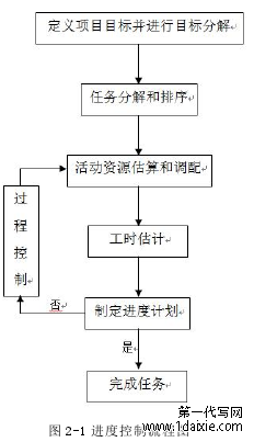 图 2-1 进度控制流程图