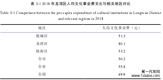 表 3-1 2018 年龙湾区人均文化事业费支出与相关地区对比