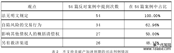 表 2 不支持非破产加速到期的司法判例情况