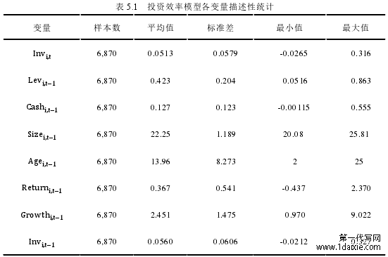 表 5.1 投资效率模型各变量描述性统计