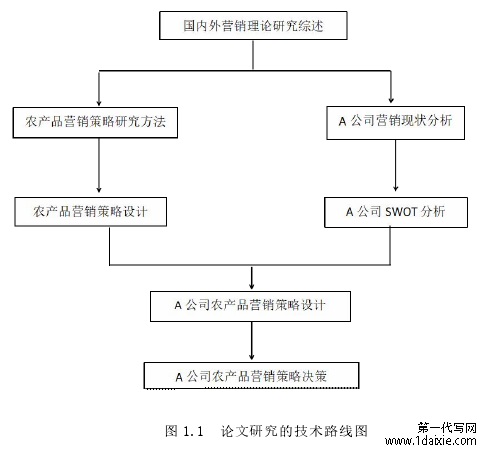 图 1.1 论文研究的技术路线图