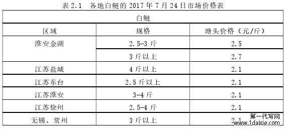 表 2.1 各地白鲢的 2017 年 7 月 24 日市场价格表