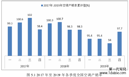 图 5.1 2017 年至 2019 年各季度全国空调产销率