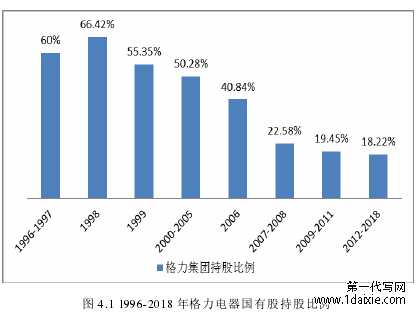 图 4.1 1996-2018 年格力电器国有股持股比例