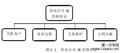 图 2.1 供电公司 4R 营销理论