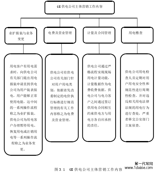 图 3.1 GX 供电公司主体营销工作内容