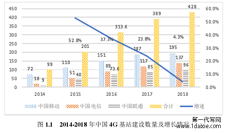 图 1.1 2014-2018 年中国 4G 基站建设数量及增长情况