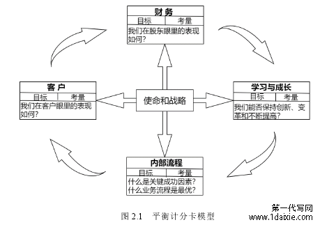 图 2.1 平衡计分卡模型