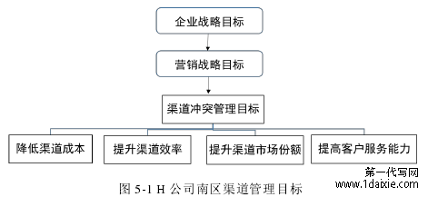 图 5-1 H 公司南区渠道管理目标