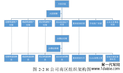 图 2-2 H 公司南区组织架构图