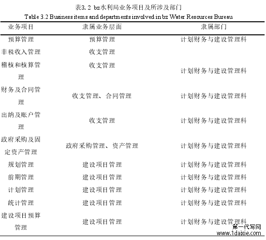 表3.2 bz水利局业务项目及所涉及部门