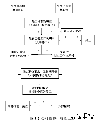 图 3-2 公司招聘一般流程图