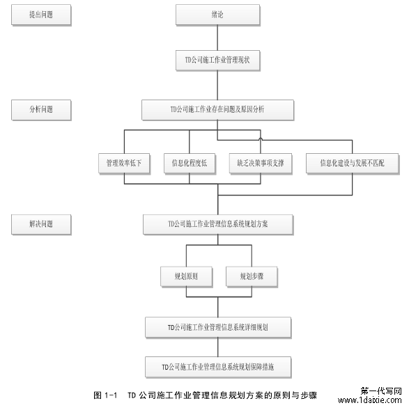 图 1-1 TD 公司施工作业管理信息规划方案的原则与步骤