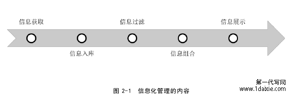 图 2-1 信息化管理的内容