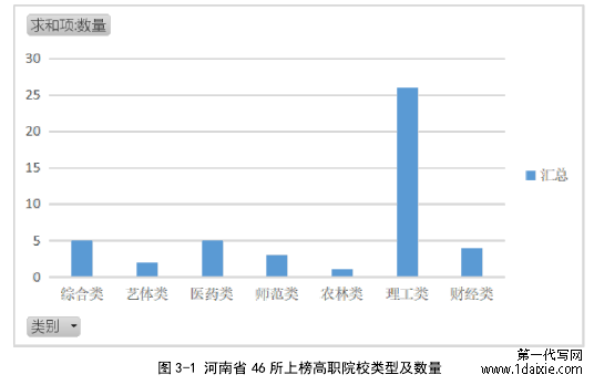 图 3-1 河南省 46 所上榜高职院校类型及数量