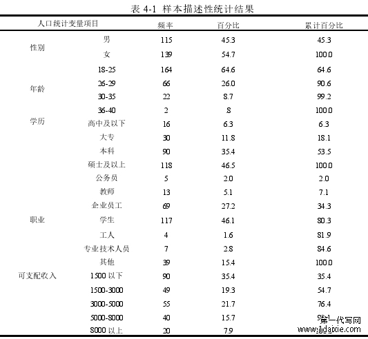 表 4-1 样本描述性统计结果