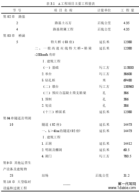 表 3.1 A 工程项目主要工程量表