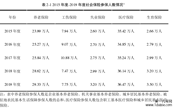 表 2-1 2015 年度-2019 年度社会保险参保人数情况①