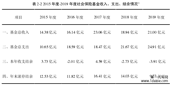 表 2-2 2015 年度-2019 年度社会保险基金收入、支出、结余情况