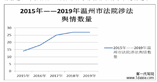 2015-2019年温州市法院涉法舆情数量