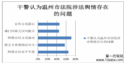 干警认为温州市法院涉法舆情存在的问题