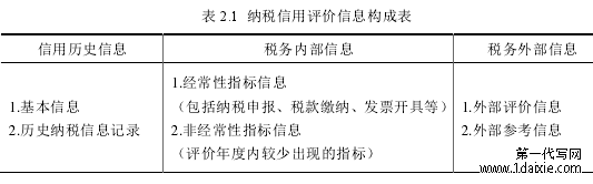 表 2.1 纳税信用评价信息构成表