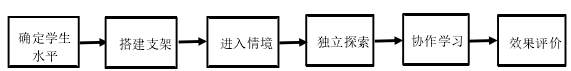 图 2-1 支架式教学