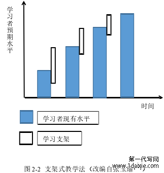 图 2-2 支架式教学法