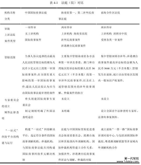 表 4-1 法庭（院）对比