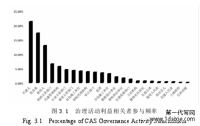 图 3.1 治理活动利益相关者参与频率