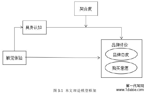 图 3-1 本文理论模型框架