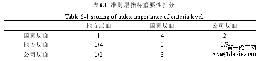 表6.1 准则层指标重要性打分