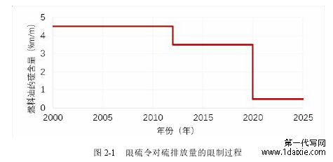 图 2-1 限硫令对硫排放量的限制过程