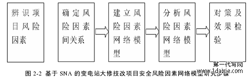 图 2-2 基于 SNA 的变电站大修技改项目安全风险因素网络模型研究步骤