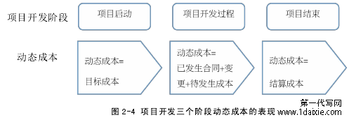 图 2-4 项目开发三个阶段动态成本的表现