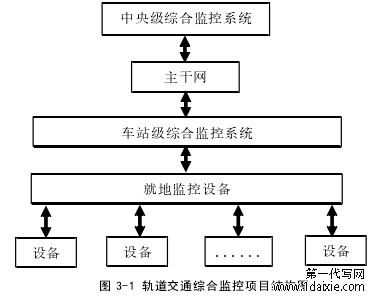 图 3-1 轨道交通综合监控项目结构图