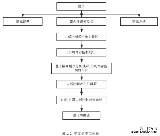 图 1.1 本文基本框架图