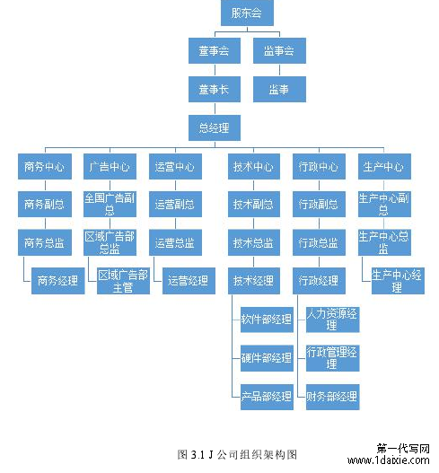 图 3.1 J 公司组织架构图