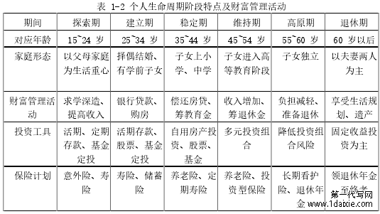 表 1-2 个人生命周期阶段特点及财富管理活动