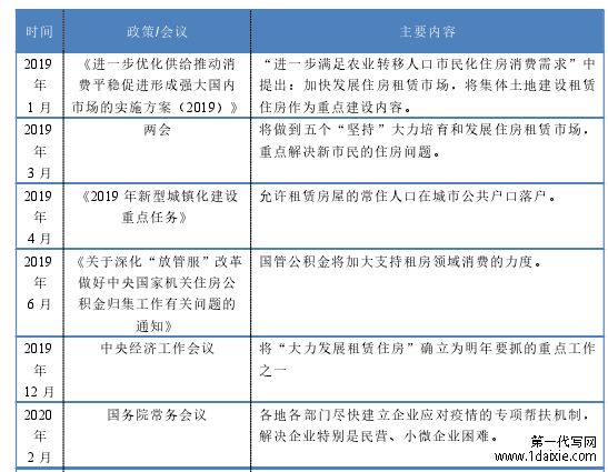 2019-2020 年中央发布的有关房屋租赁政策汇总