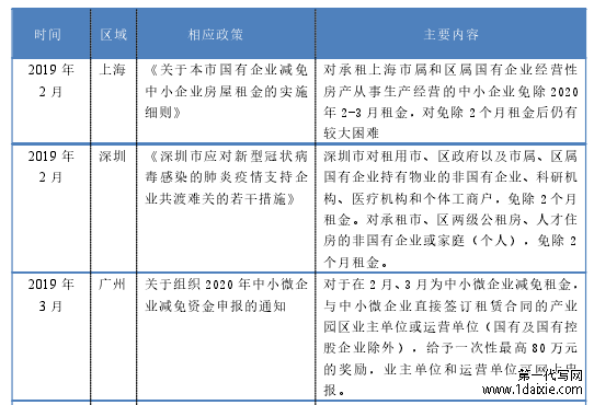 2020 年地方政府发布有关房屋租赁政策汇总