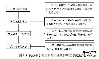 图 1.1 民办中学英语教师职业认同研究思路图