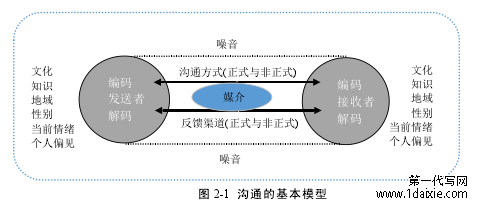 图 2-1 沟通的基本模型